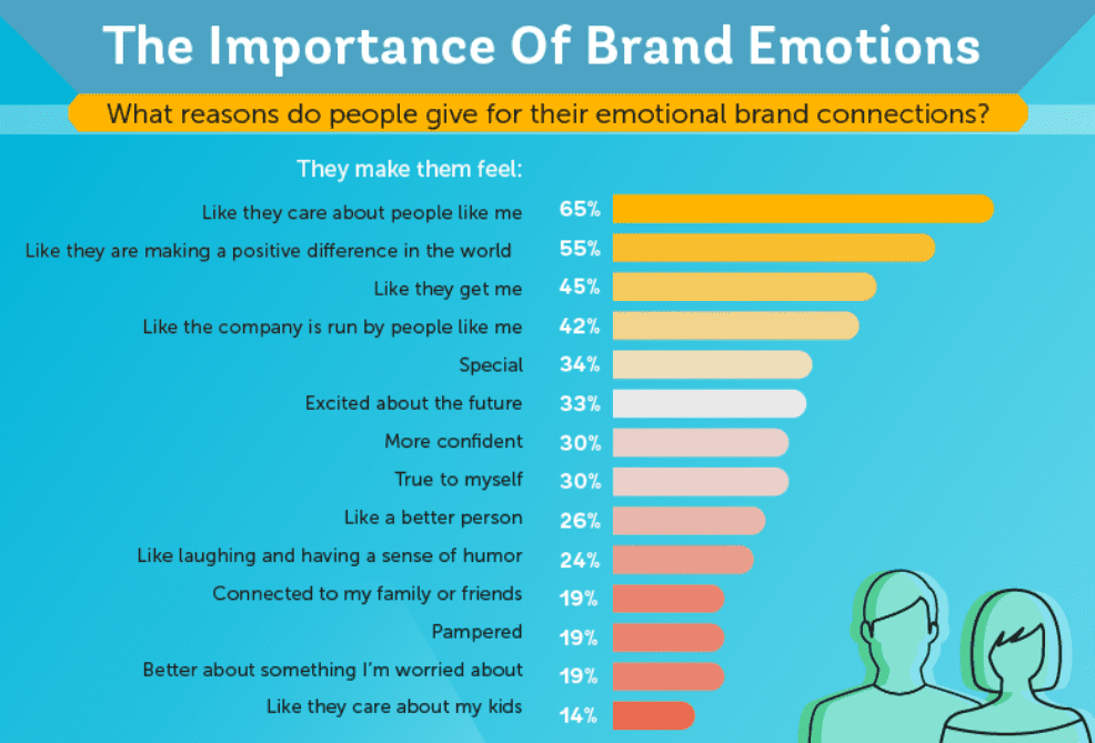 Importance of brand emotion