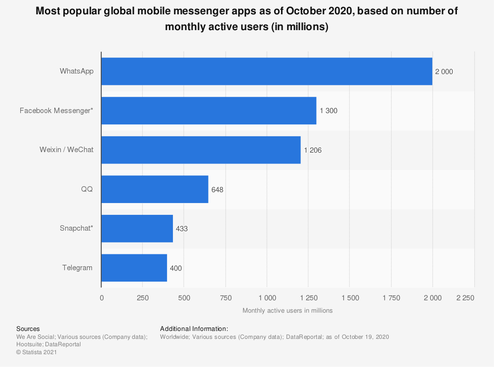 grafico uso app di messaggistica