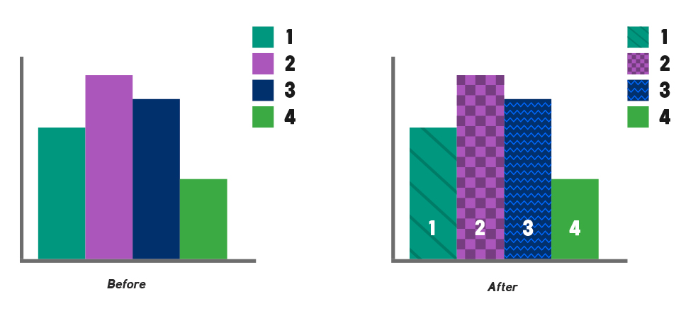 esempio di grafico comprensibile per daltonici
