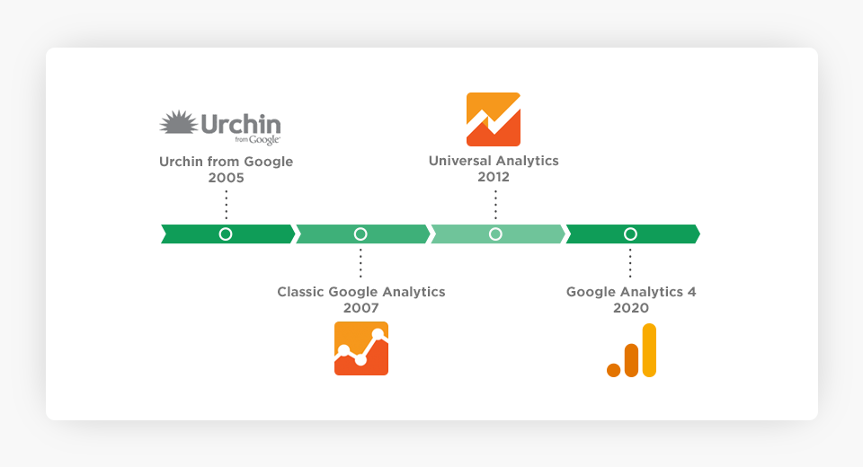Timeline evoluzione Google Analytics